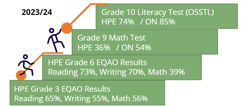 EQAO standardized test results for HPE Board of Education