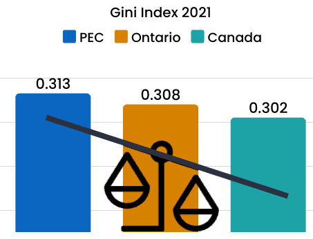 Gini index 2021