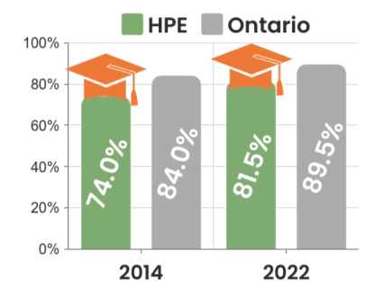 High school graduation rate