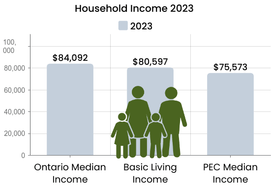 Household after-tax income in 2023