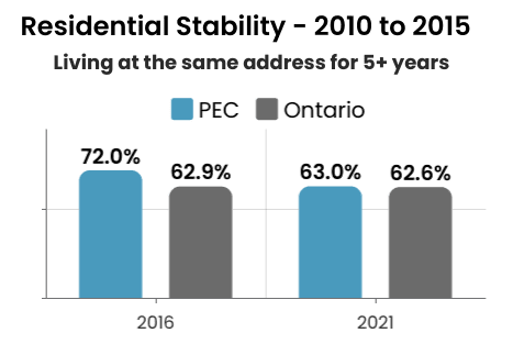 residential stability graph