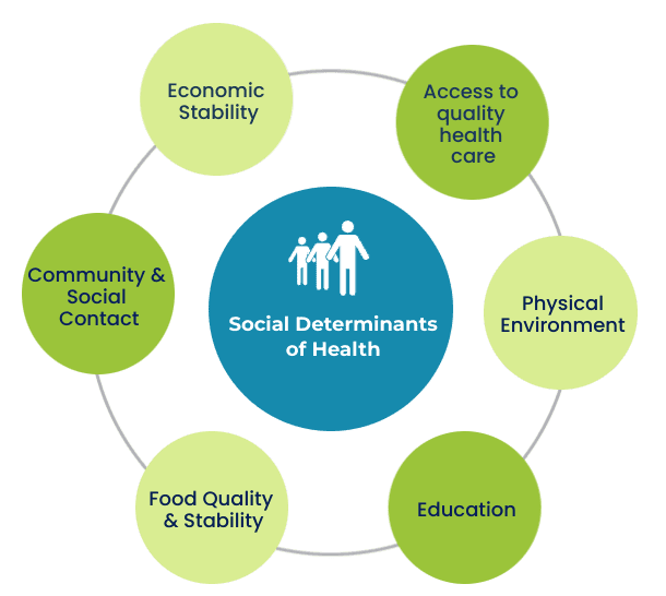 Social determinants of health