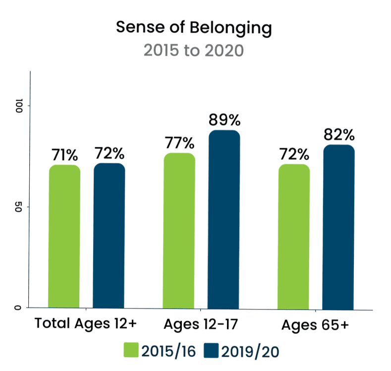 sense of belonging survey results