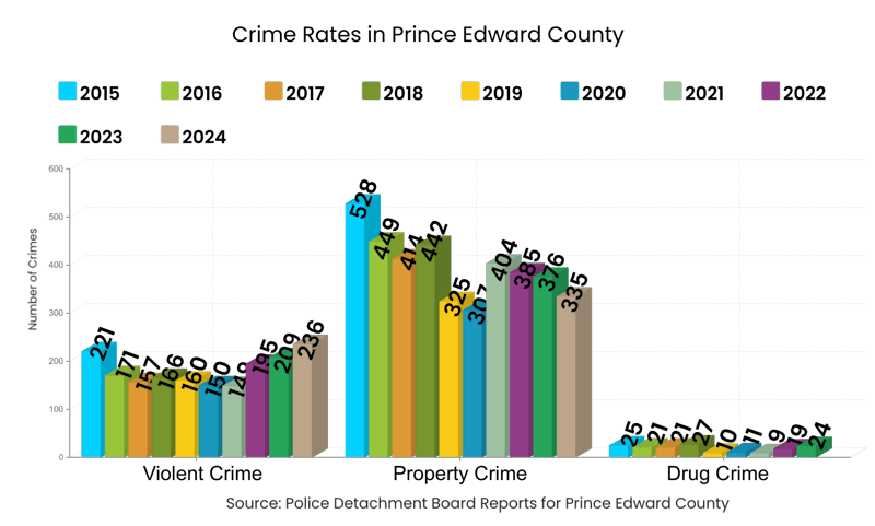 PEC Crime Rates