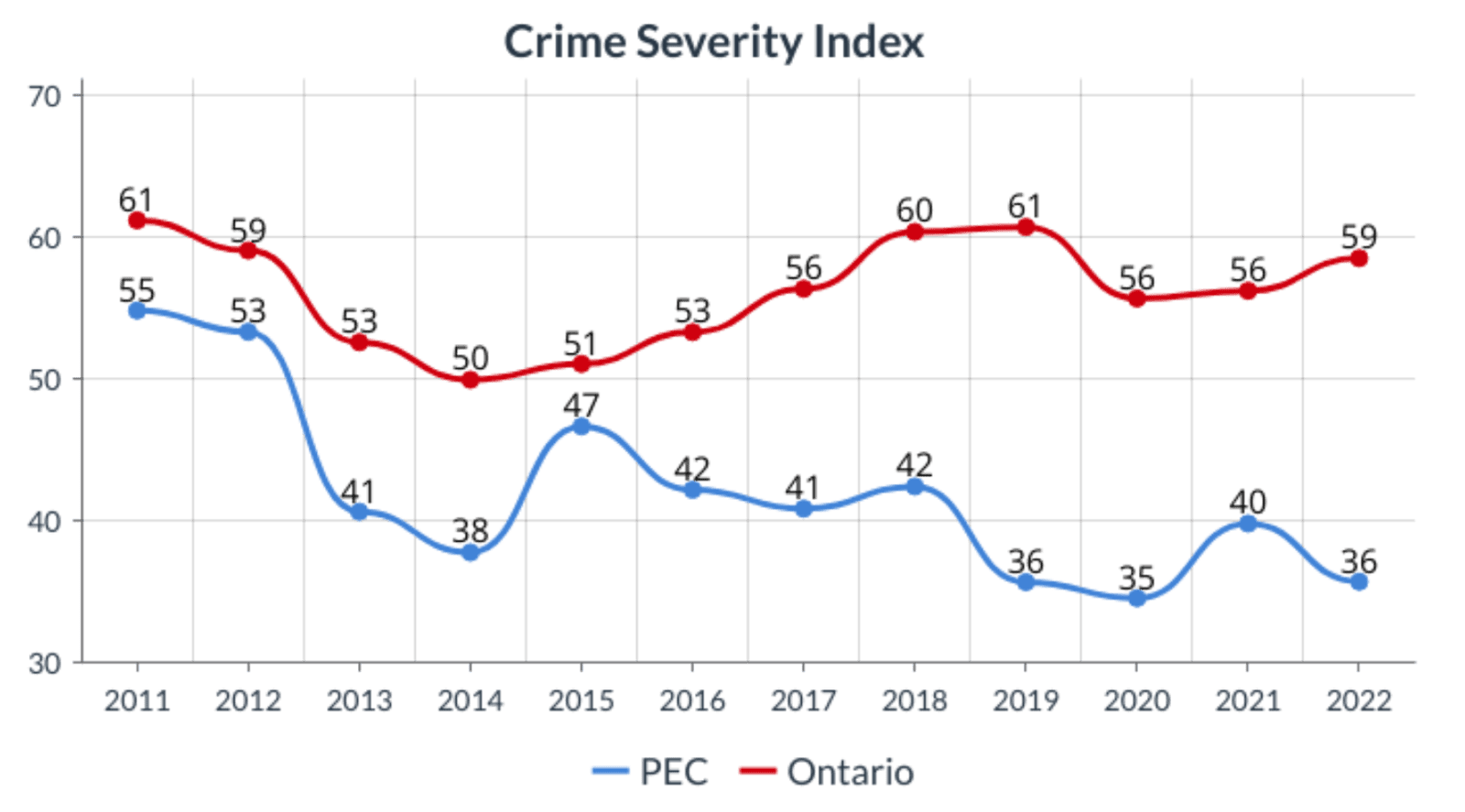 Crime severity index