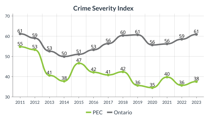 Crime severity index