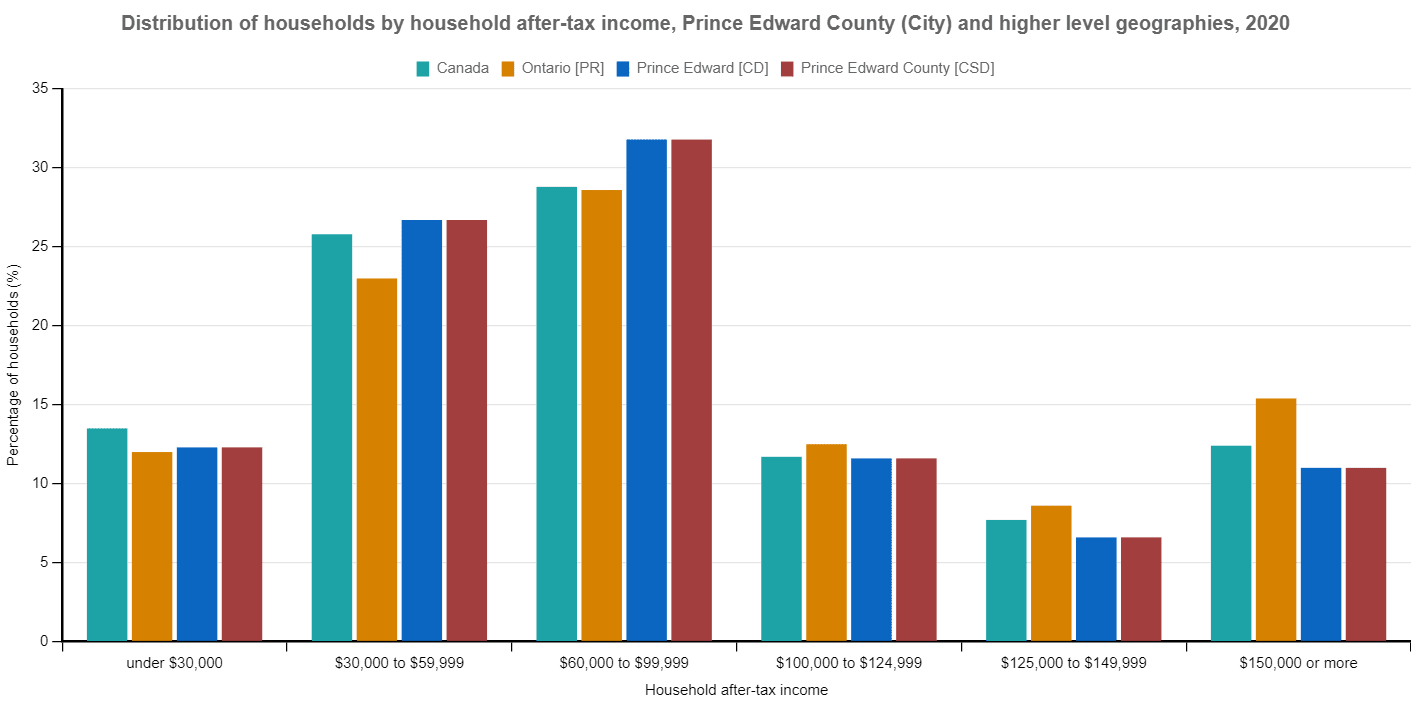 distribution of income