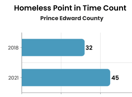 Homeless Point in Time Count