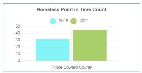 Homeless Point in Time County