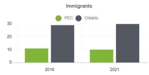 immigrant population