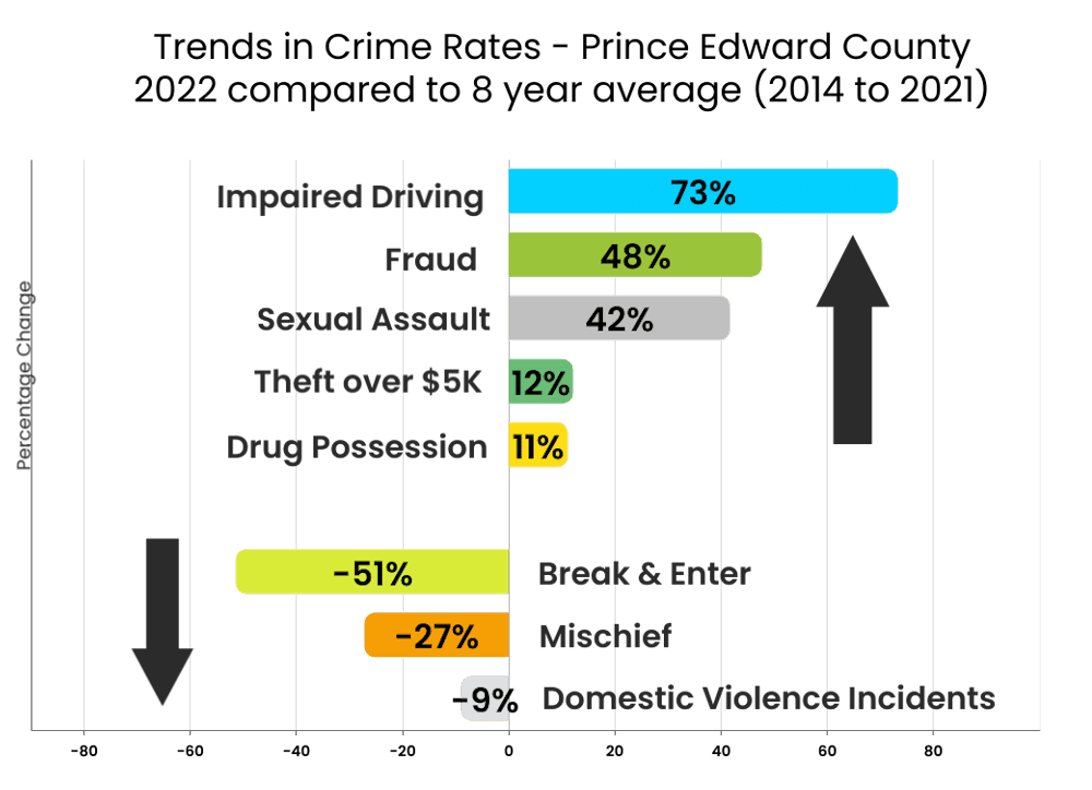 Trends in crime rates