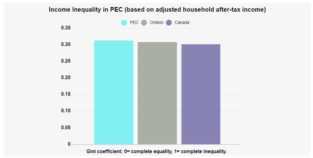 income inequality graph