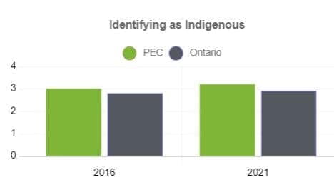 Indigenous population