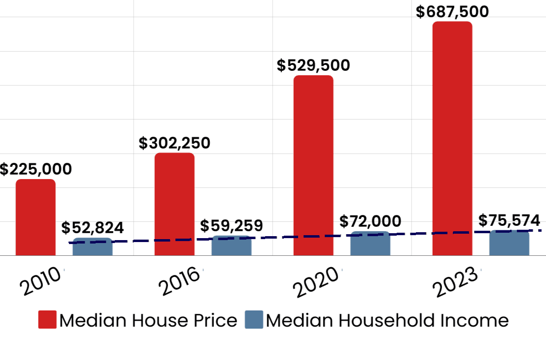 House sale prices compared to income