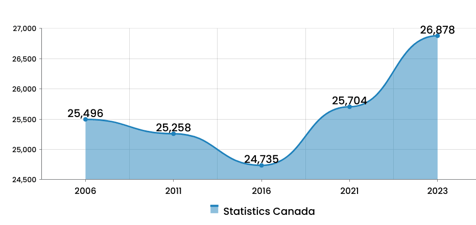 Population 2006 to 2023