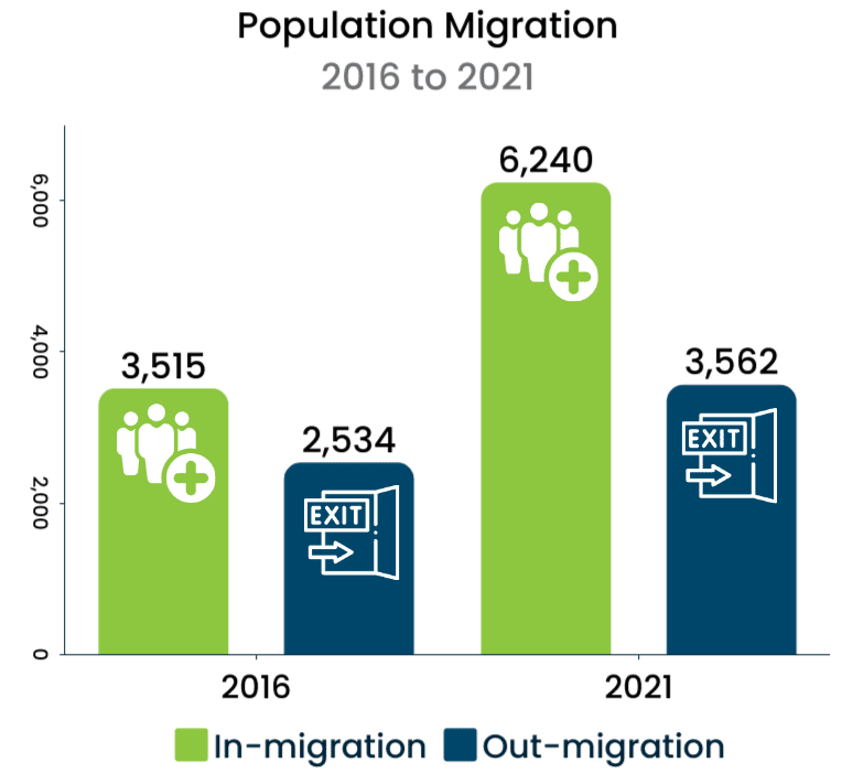 Population migration