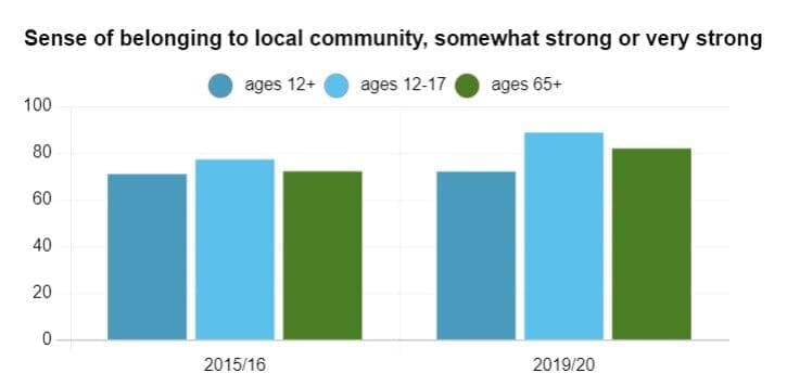 sense of belonging survey results