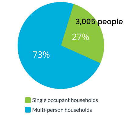 single occupant households