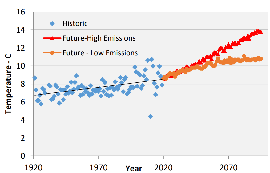 temperature change over time